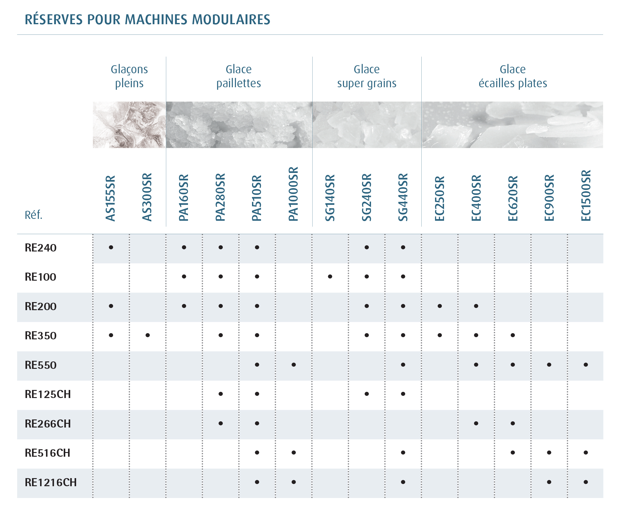 Réserve pour machines modulaires